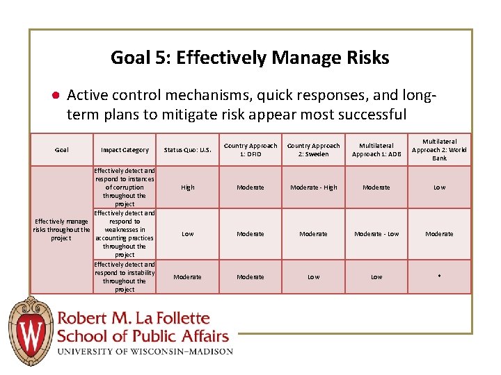 Goal 5: Effectively Manage Risks ● Active control mechanisms, quick responses, and longterm plans