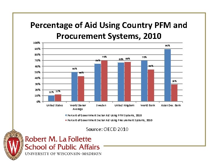 Percentage of Aid Using Country PFM and Procurement Systems, 2010 100% 90% 80% 70%