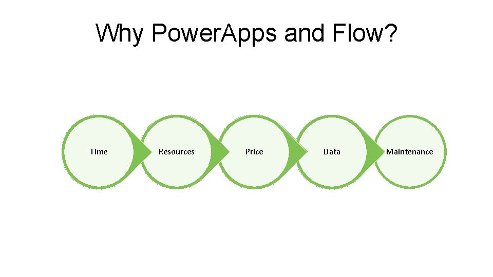 Why Power. Apps and Flow? Time Resources Price Data Maintenance 