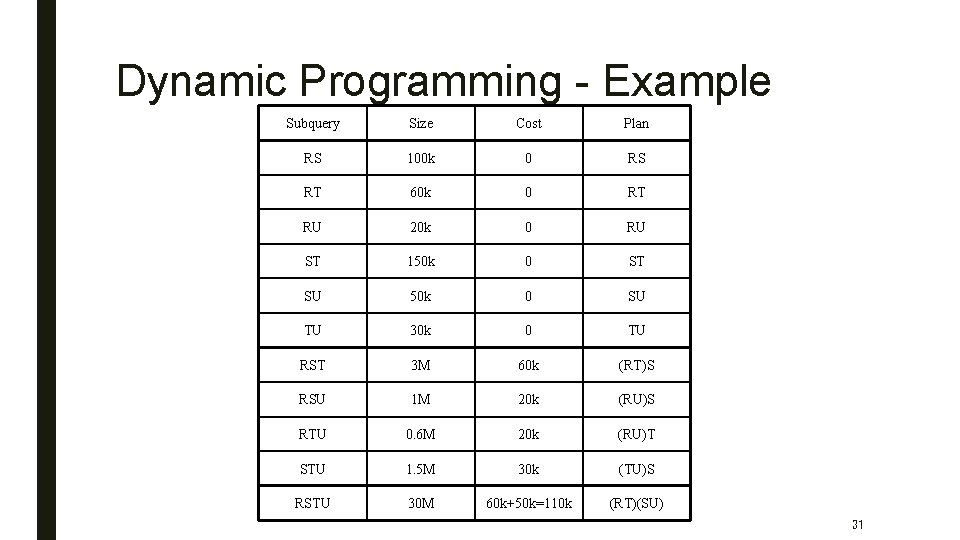 Dynamic Programming - Example Subquery Size Cost Plan RS 100 k 0 RS RT