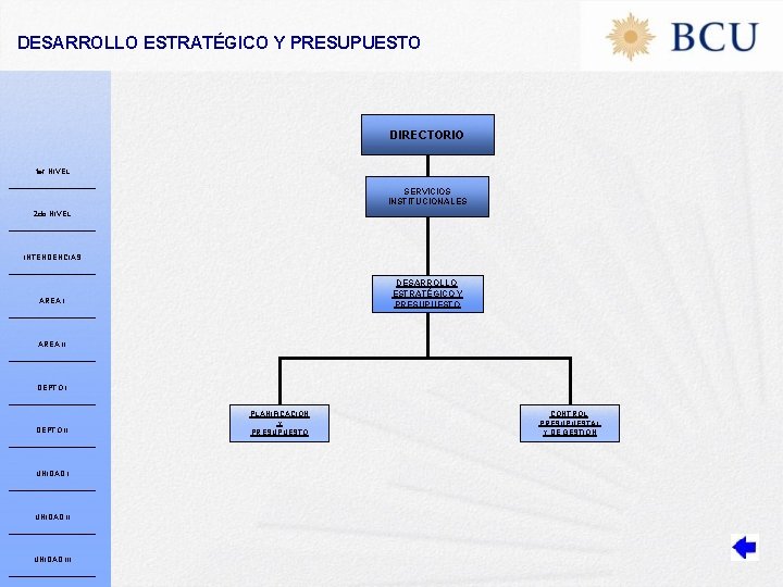 DESARROLLO ESTRATÉGICO Y PRESUPUESTO DIRECTORIO 1 er NIVEL SERVICIOS INSTITUCIONALES 2 do NIVEL INTENDENCIAS