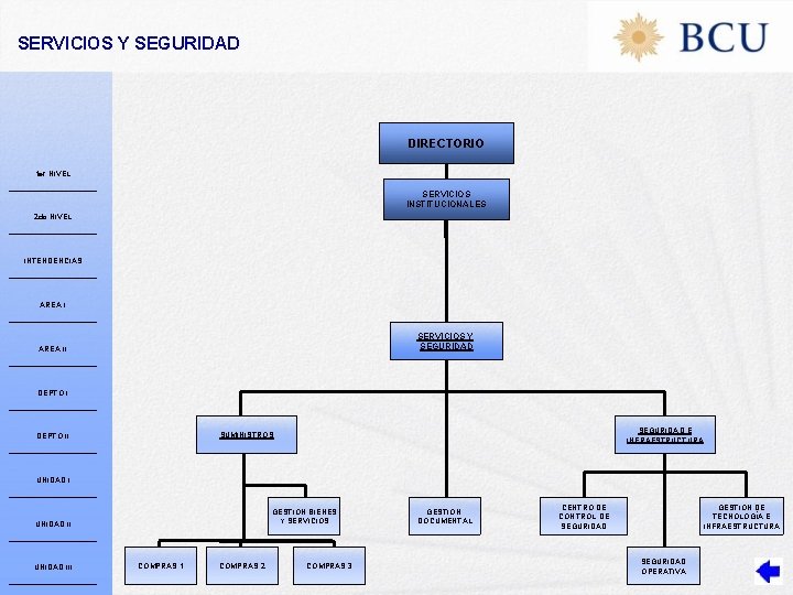 SERVICIOS Y SEGURIDAD DIRECTORIO 1 er NIVEL SERVICIOS INSTITUCIONALES 2 do NIVEL INTENDENCIAS ÁREA