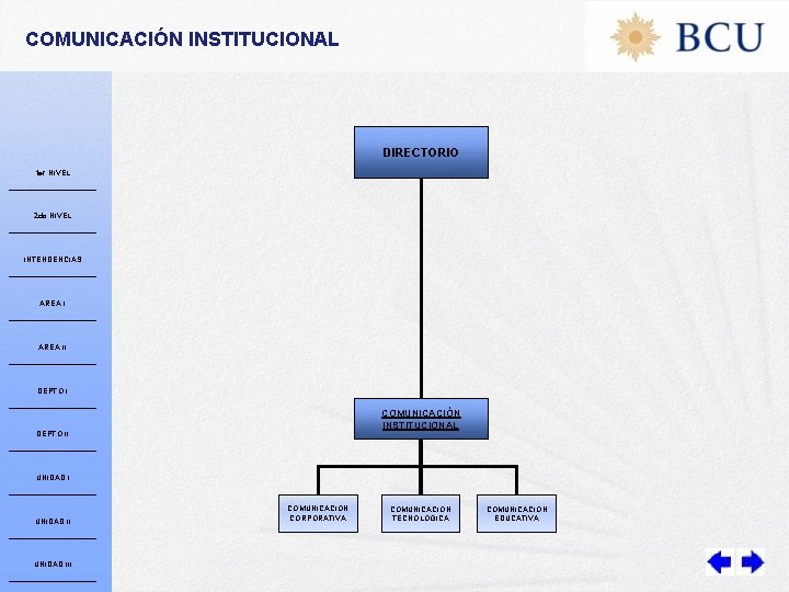 COMUNICACIÓN INSTITUCIONAL DIRECTORIO 1 er NIVEL 2 do NIVEL INTENDENCIAS ÁREA II DEPTO I