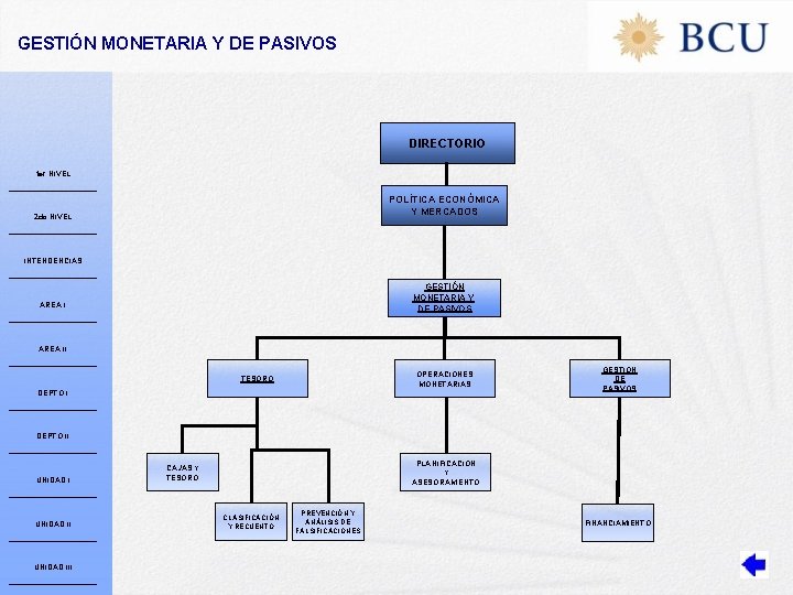 GESTIÓN MONETARIA Y DE PASIVOS DIRECTORIO 1 er NIVEL POLÍTICA ECONÓMICA Y MERCADOS 2