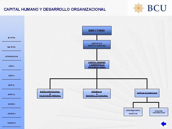 CAPITAL HUMANO Y DESARROLLO ORGANIZACIONAL DIRECTORIO 1 er NIVEL SERVICIOS INSTITUCIONALES 2 do NIVEL