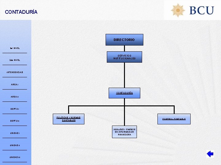 CONTADURÍA DIRECTORIO 1 er NIVEL SERVICIOS INSTITUCIONALES 2 do NIVEL INTENDENCIAS ÁREA I CONTADURÍA