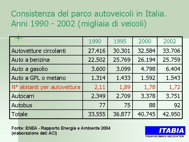 Consistenza del parco autoveicoli in Italia. Anni 1990 - 2002 (migliaia di veicoli) 1990