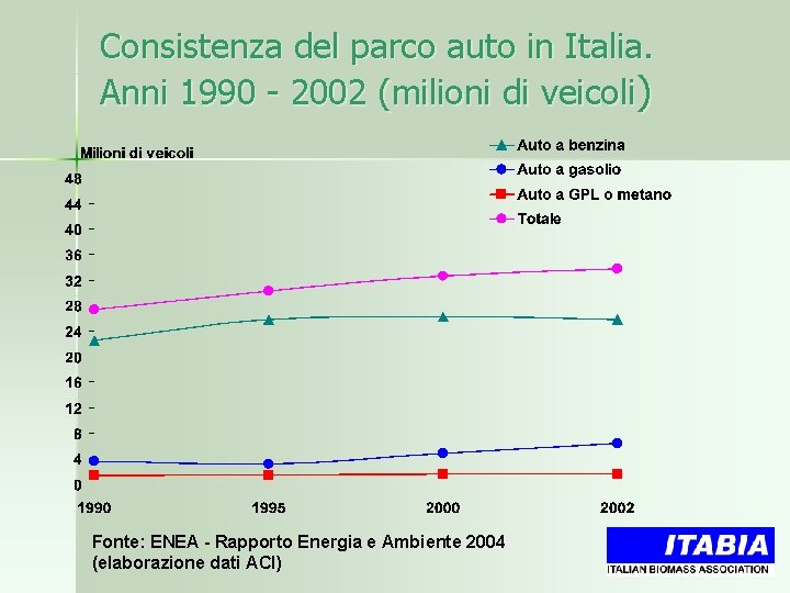 Consistenza del parco auto in Italia. Anni 1990 - 2002 (milioni di veicoli) Fonte: