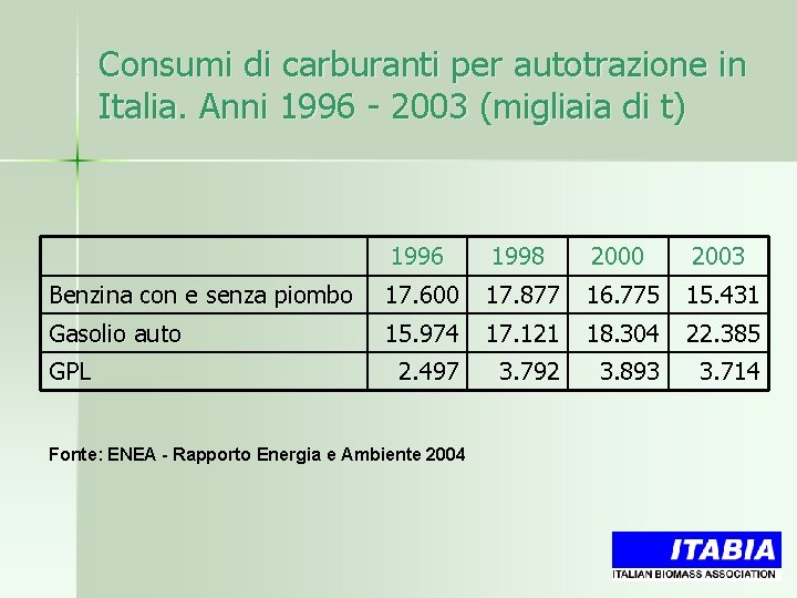 Consumi di carburanti per autotrazione in Italia. Anni 1996 - 2003 (migliaia di t)