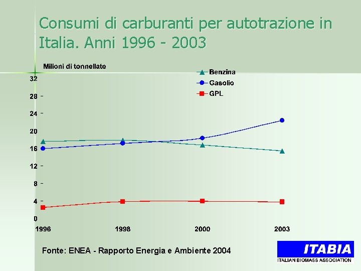 Consumi di carburanti per autotrazione in Italia. Anni 1996 - 2003 Fonte: ENEA -