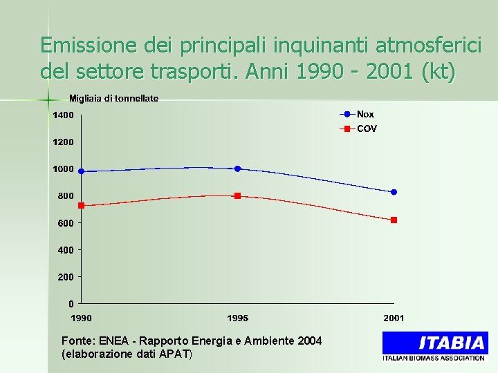 Emissione dei principali inquinanti atmosferici del settore trasporti. Anni 1990 - 2001 (kt) Fonte: