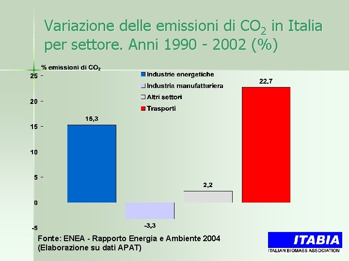 Variazione delle emissioni di CO 2 in Italia per settore. Anni 1990 - 2002