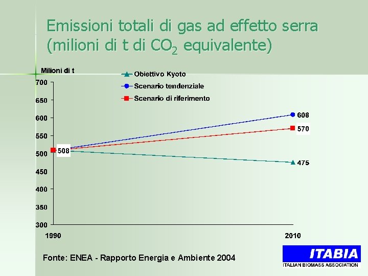 Emissioni totali di gas ad effetto serra (milioni di t di CO 2 equivalente)