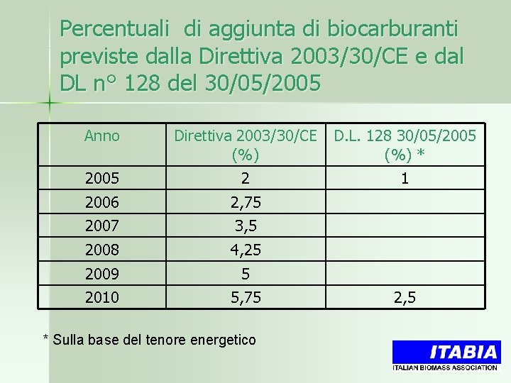 Percentuali di aggiunta di biocarburanti previste dalla Direttiva 2003/30/CE e dal DL n° 128
