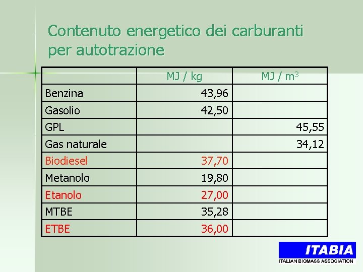 Contenuto energetico dei carburanti per autotrazione Benzina Gasolio MJ / kg 43, 96 MJ