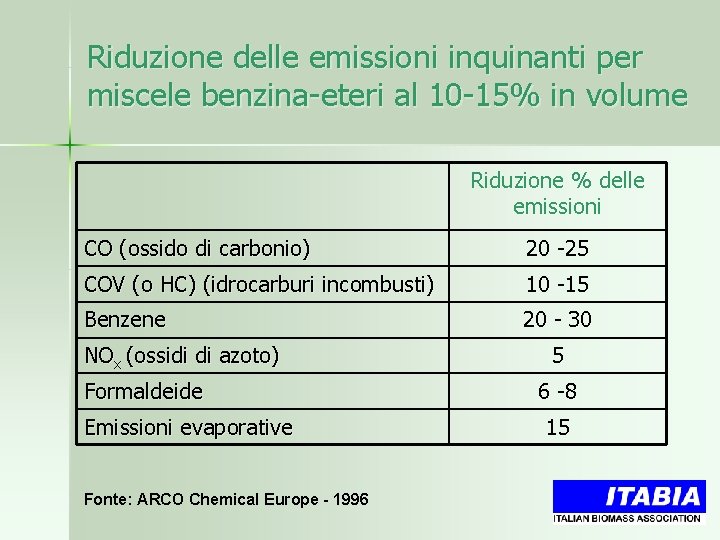 Riduzione delle emissioni inquinanti per miscele benzina-eteri al 10 -15% in volume Riduzione %