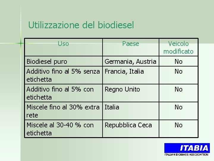 Utilizzazione del biodiesel Uso Paese Biodiesel puro Additivo fino al 5% senza etichetta Additivo