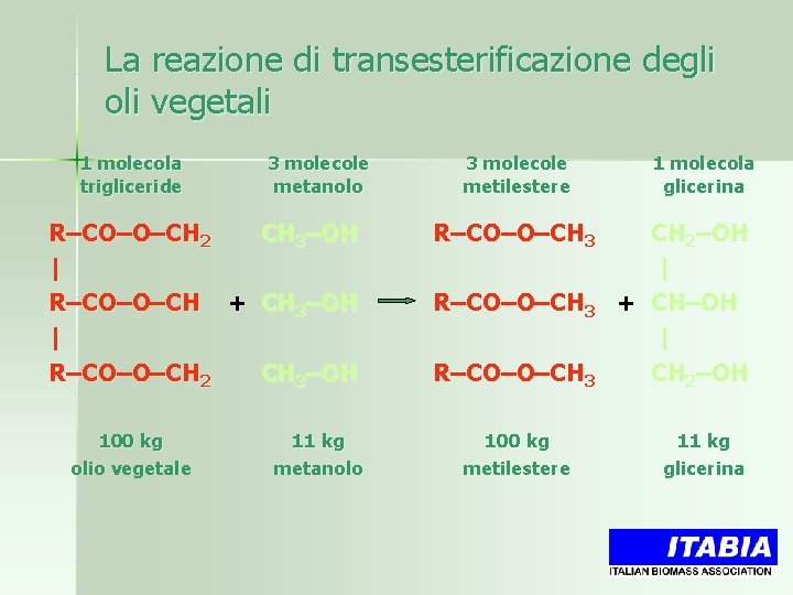 La reazione di transesterificazione degli oli vegetali 1 molecola trigliceride 3 molecole metanolo R–CO–O–CH