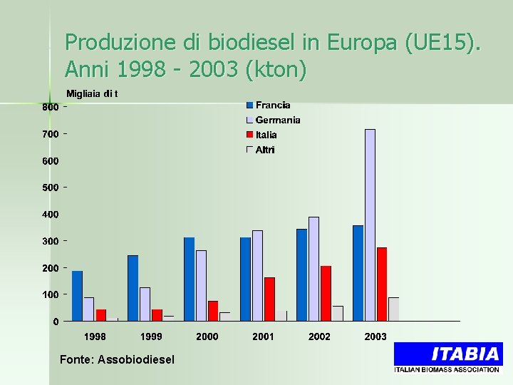 Produzione di biodiesel in Europa (UE 15). Anni 1998 - 2003 (kton) Fonte: Assobiodiesel