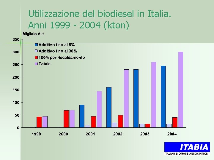 Utilizzazione del biodiesel in Italia. Anni 1999 - 2004 (kton) 