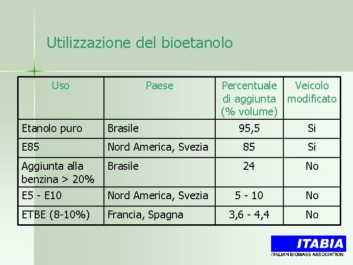 Utilizzazione del bioetanolo Uso Paese Percentuale Veicolo di aggiunta modificato (% volume) 95, 5