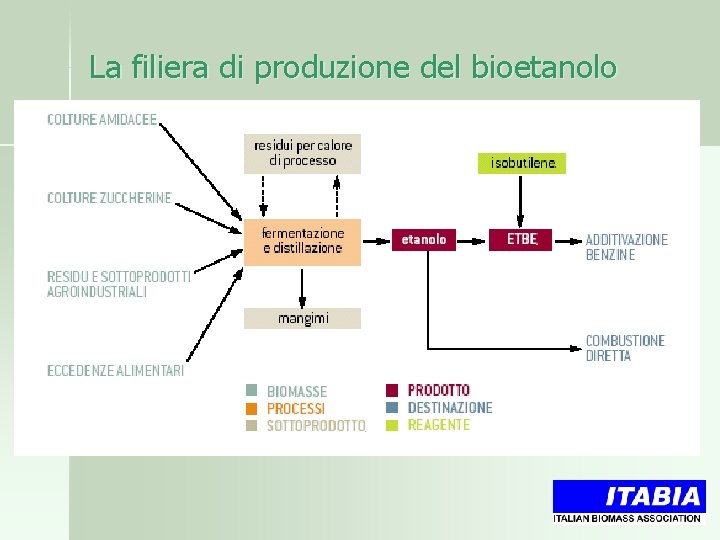 La filiera di produzione del bioetanolo 