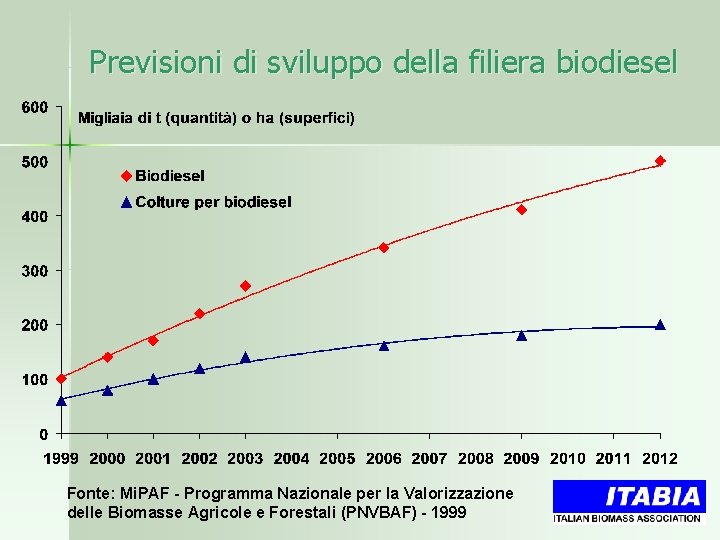 Previsioni di sviluppo della filiera biodiesel Fonte: Mi. PAF - Programma Nazionale per la