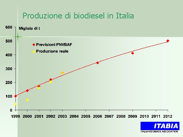 Produzione di biodiesel in Italia 