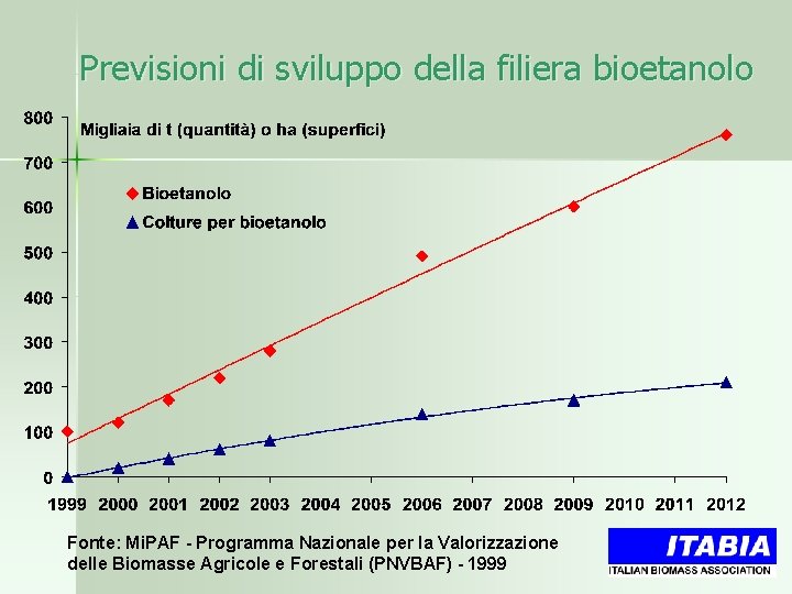 Previsioni di sviluppo della filiera bioetanolo Fonte: Mi. PAF - Programma Nazionale per la