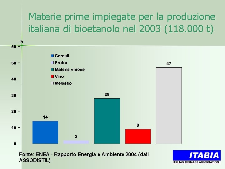 Materie prime impiegate per la produzione italiana di bioetanolo nel 2003 (118. 000 t)