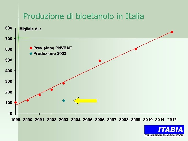 Produzione di bioetanolo in Italia 