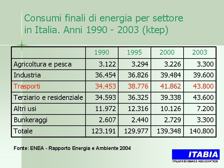Consumi finali di energia per settore in Italia. Anni 1990 - 2003 (ktep) 1990