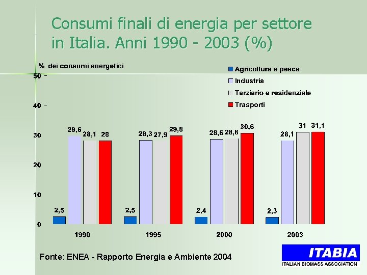 Consumi finali di energia per settore in Italia. Anni 1990 - 2003 (%) Fonte: