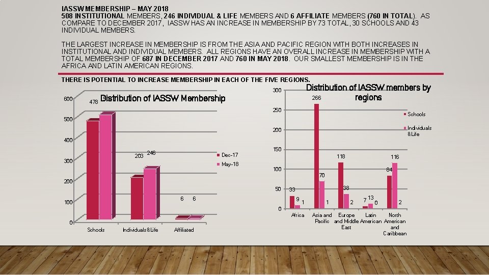 IASSW MEMBERSHIP – MAY 2018 508 INSTITUTIONAL MEMBERS, 246 INDIVIDUAL & LIFE MEMBERS AND