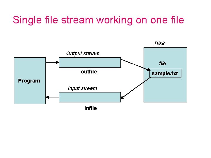 Single file stream working on one file Disk Output stream file outfile Program Input Single file stream working on one file Disk Output stream file outfile Program Input
