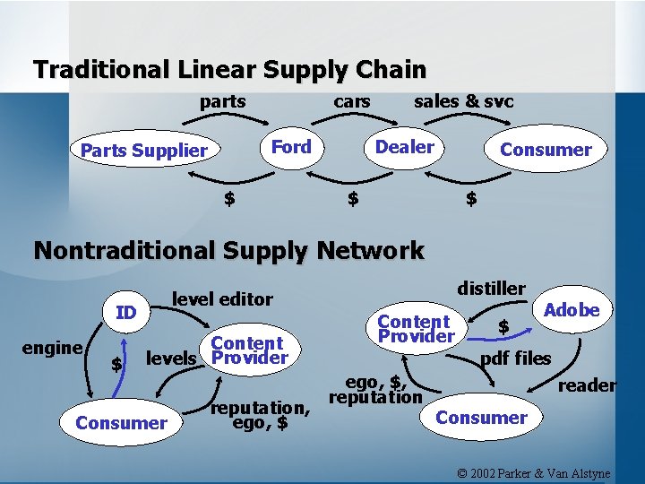 Traditional Linear Supply Chain parts cars Ford Parts Supplier $ sales & svc Dealer