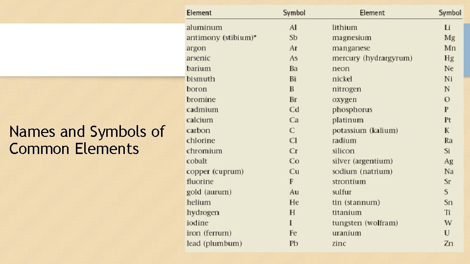 Names and Symbols of Common Elements 