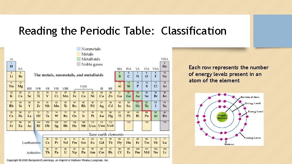 Reading the Periodic Table: Classification Each row represents the number of energy levels present
