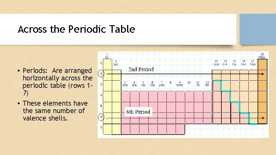 Across the Periodic Table • Periods: Are arranged horizontally across the periodic table (rows
