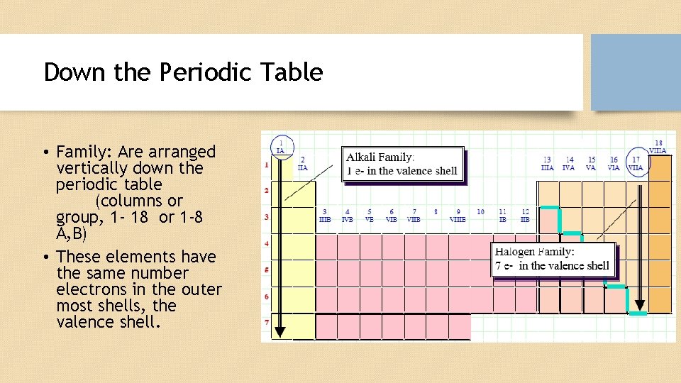 Down the Periodic Table • Family: Are arranged vertically down the periodic table (columns