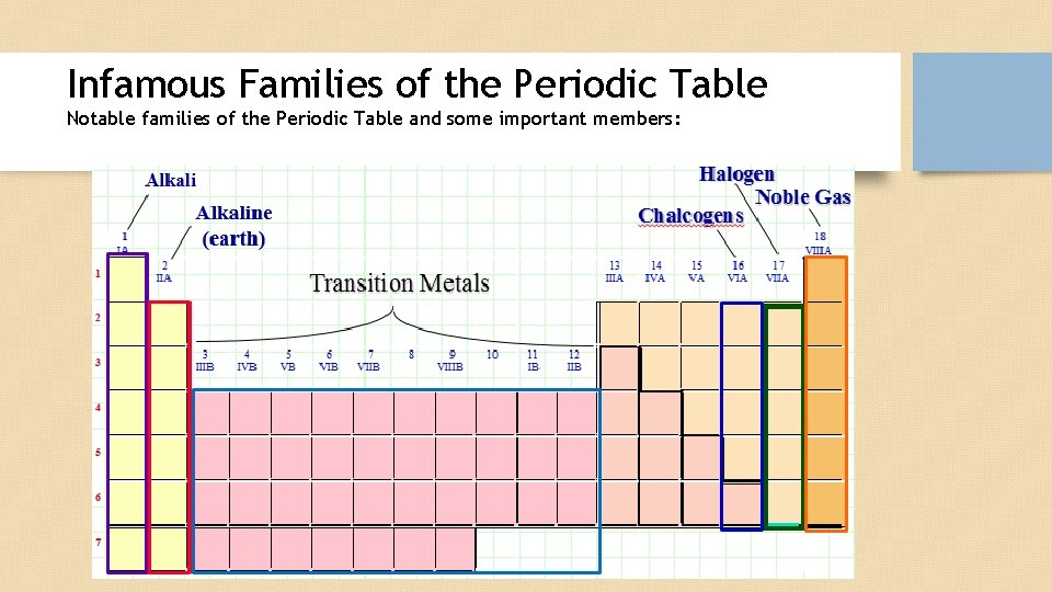 Infamous Families of the Periodic Table Notable families of the Periodic Table and some