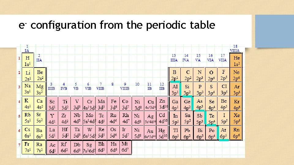 e- configuration from the periodic table 