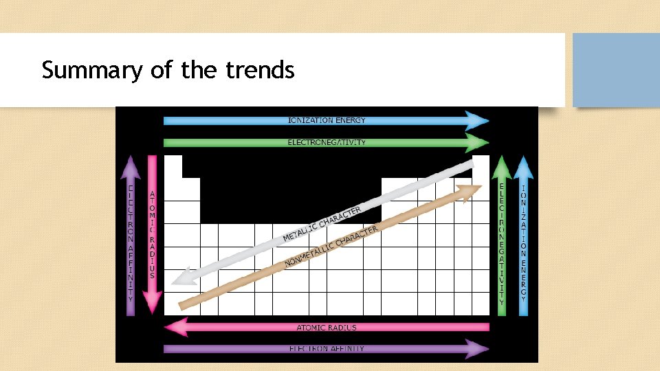 Summary of the trends 