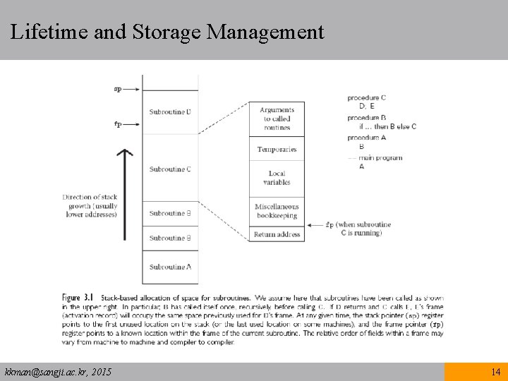 Lifetime and Storage Management kkman@sangji. ac. kr, 2015 14 