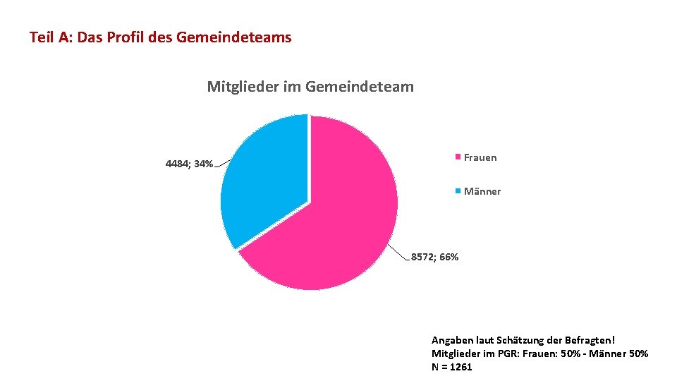 Teil A: Das Profil des Gemeindeteams Mitglieder im Gemeindeteam Frauen 4484; 34% Männer 8572;