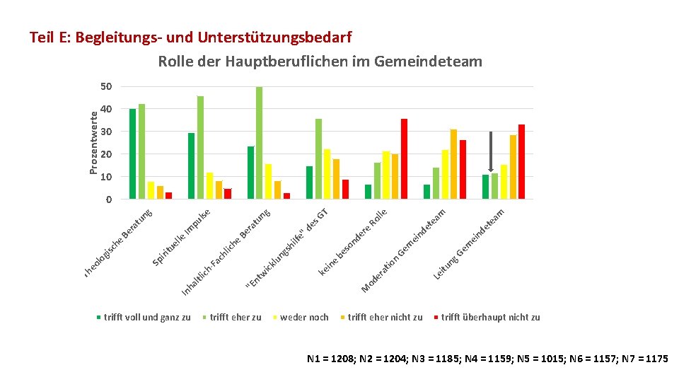 Teil E: Begleitungs- und Unterstützungsbedarf Rolle der Hauptberuflichen im Gemeindeteam Prozentwerte 50 40 30