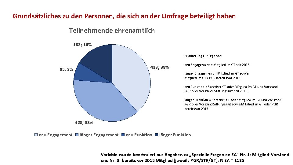 Grundsätzliches zu den Personen, die sich an der Umfrage beteiligt haben Teilnehmende ehrenamtlich 182;