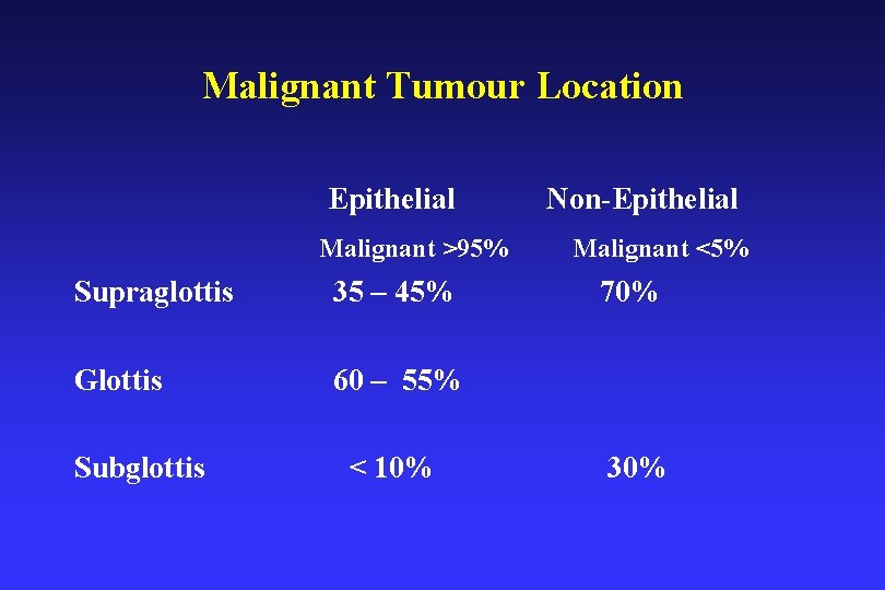 Malignant Tumour Location Epithelial Malignant >95% Supraglottis 35 – 45% Glottis 60 – 55%