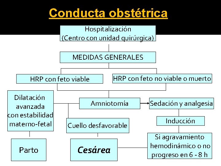 Conducta obstétrica Hospitalización (Centro con unidad quirúrgica) MEDIDAS GENERALES HRP con feto no viable
