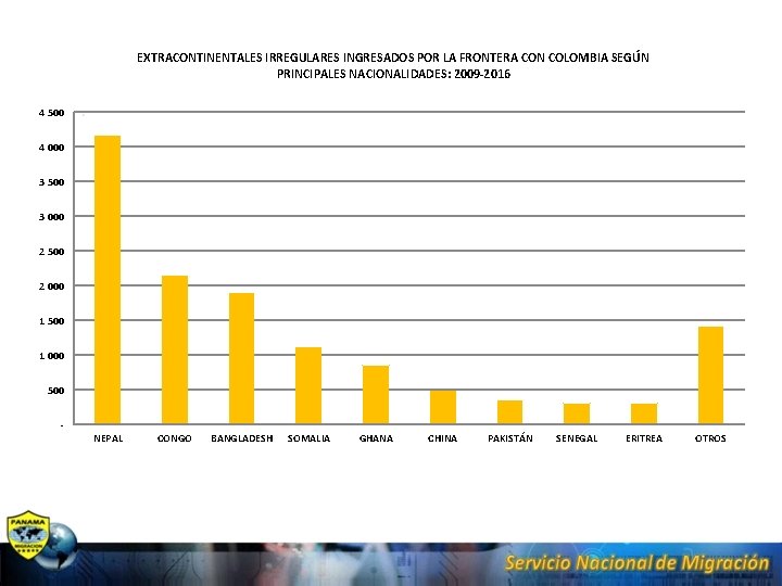 EXTRACONTINENTALES IRREGULARES INGRESADOS POR LA FRONTERA CON COLOMBIA SEGÚN PRINCIPALES NACIONALIDADES: 2009 -2016 4